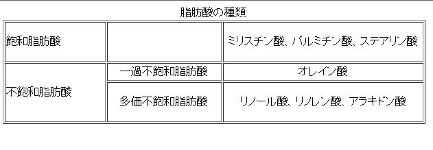 脂肪酸の種類