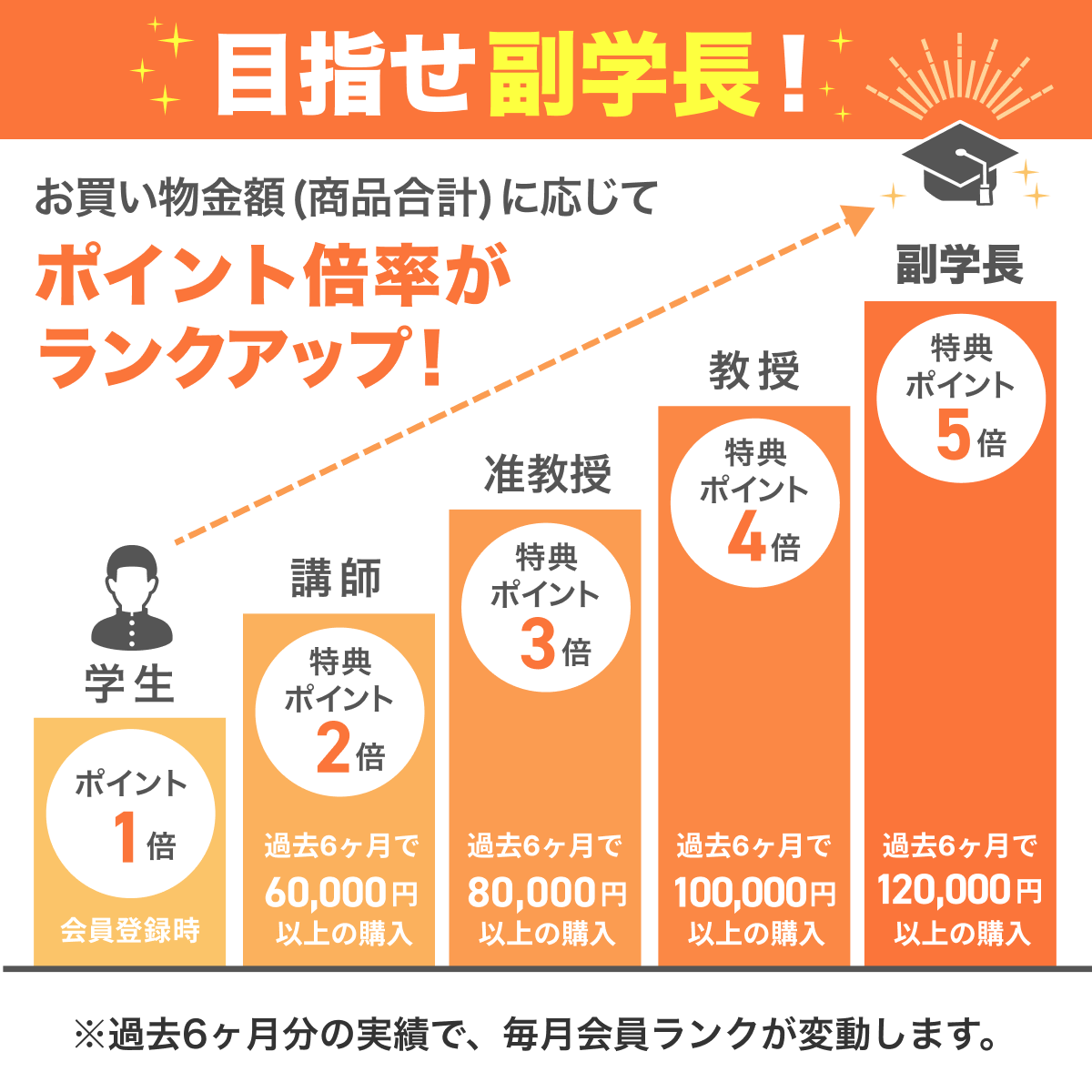 会員ランクアップ制度で買うほどお得
